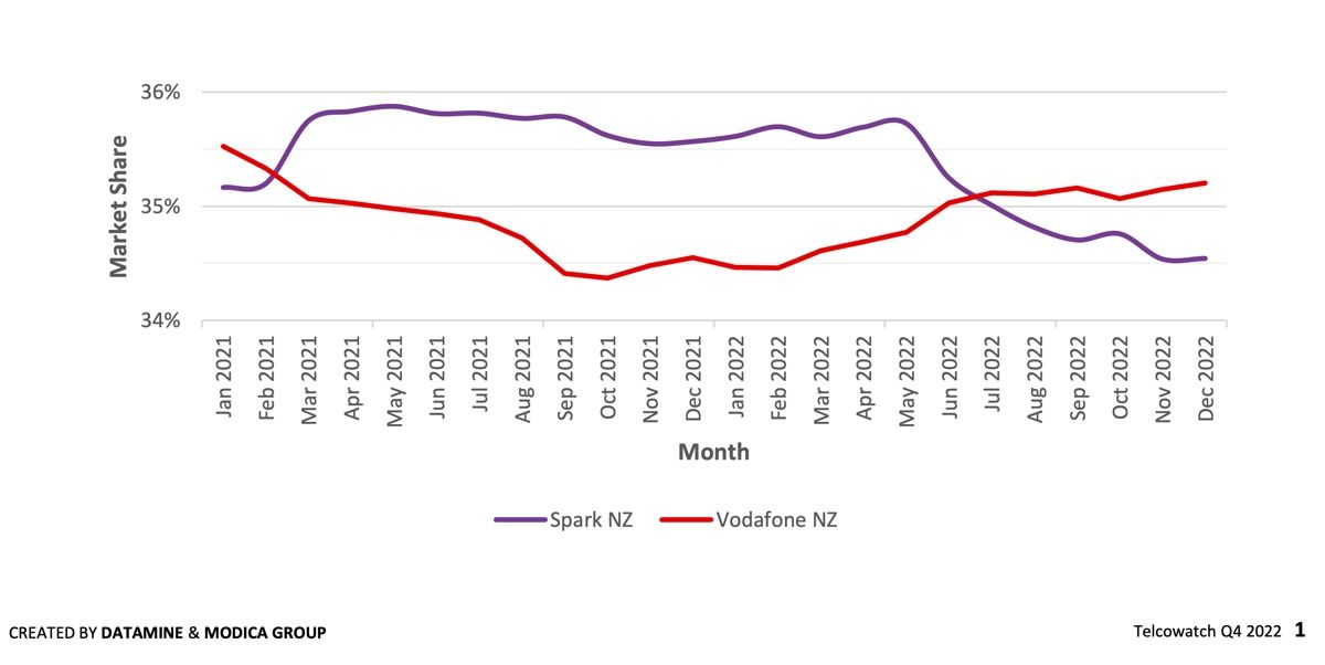 NZ mobile market competition.