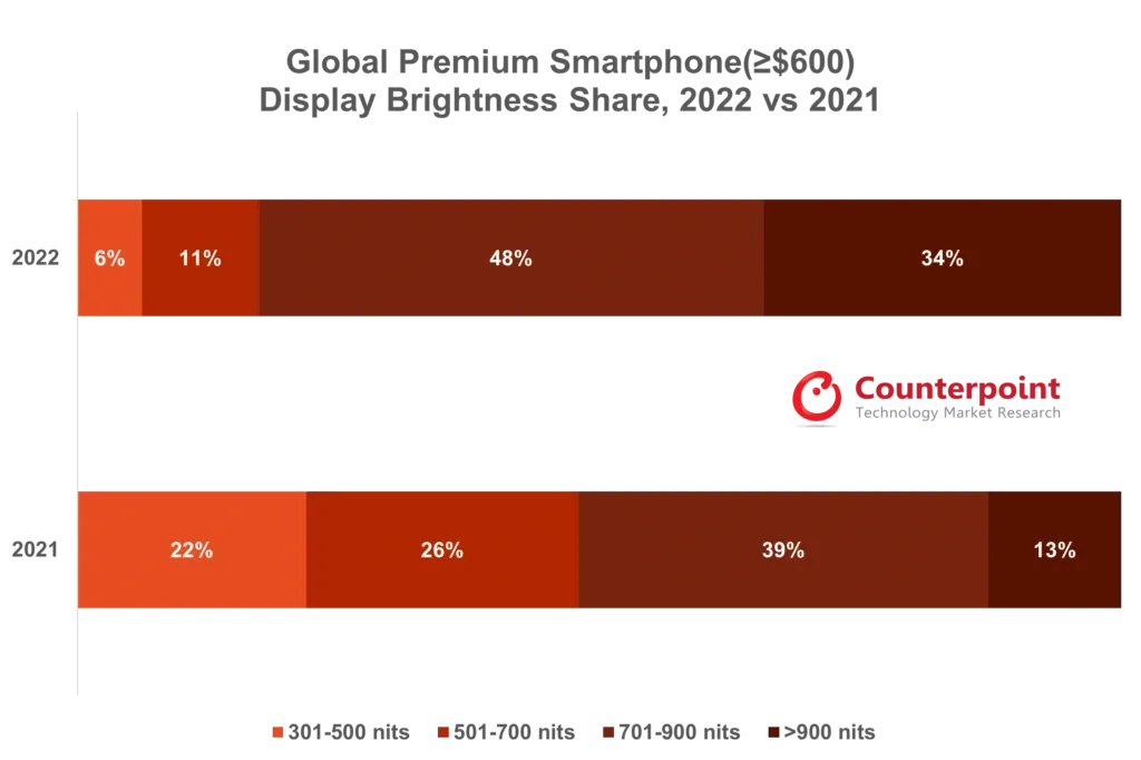 2022-vs-2021-Global-Premium-Smartphone-Display-Brightness-Share.