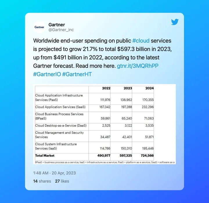 Tweet by Gartner. Worldwide public cloud forecast. 