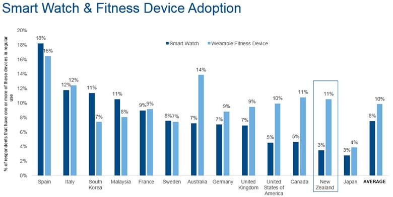 smart watch adoption.