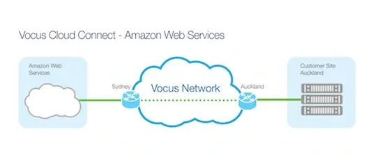 Vocus cloud connect - AWS.