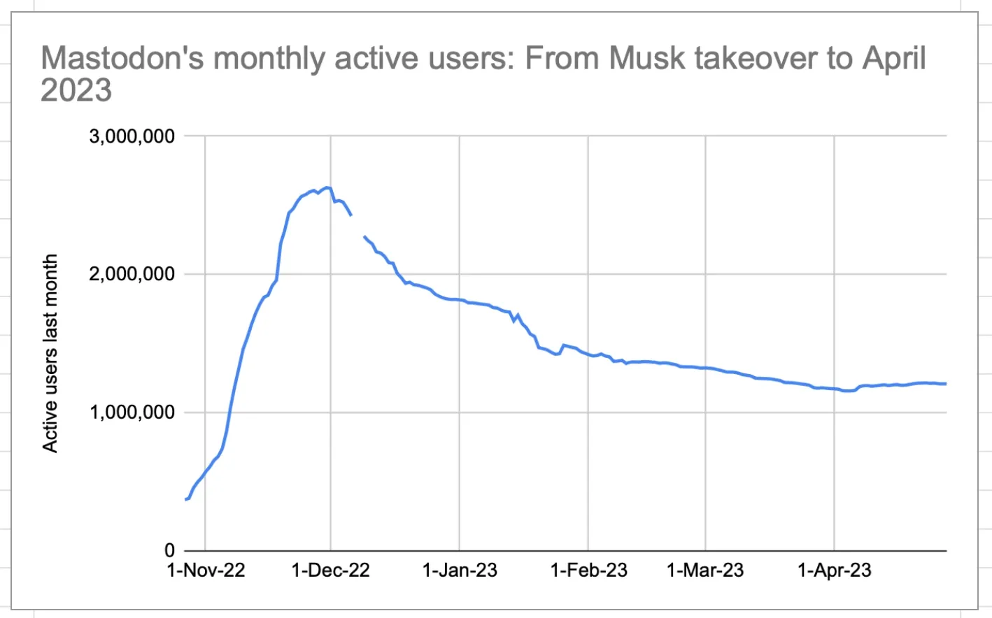Mastodon monthly active users since Twitter was sold.