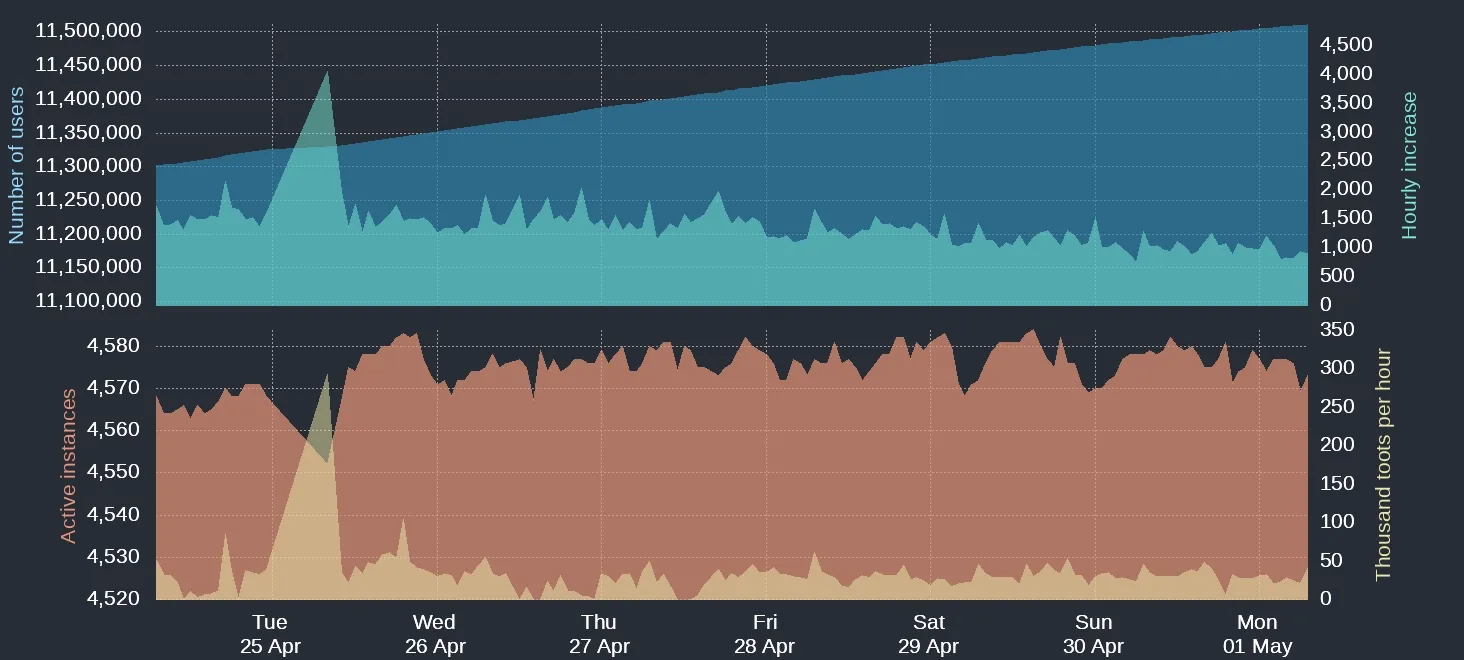 Stats from Mastodon servers.