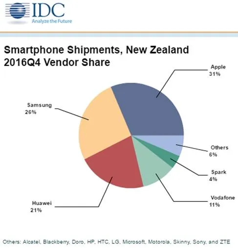 Smartphone shipments NZ 2016Q4.