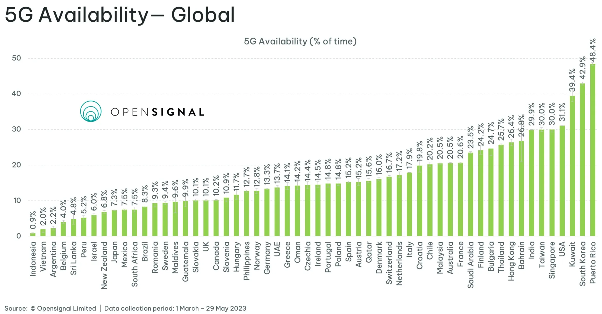 OpenSignal 5G availability. 