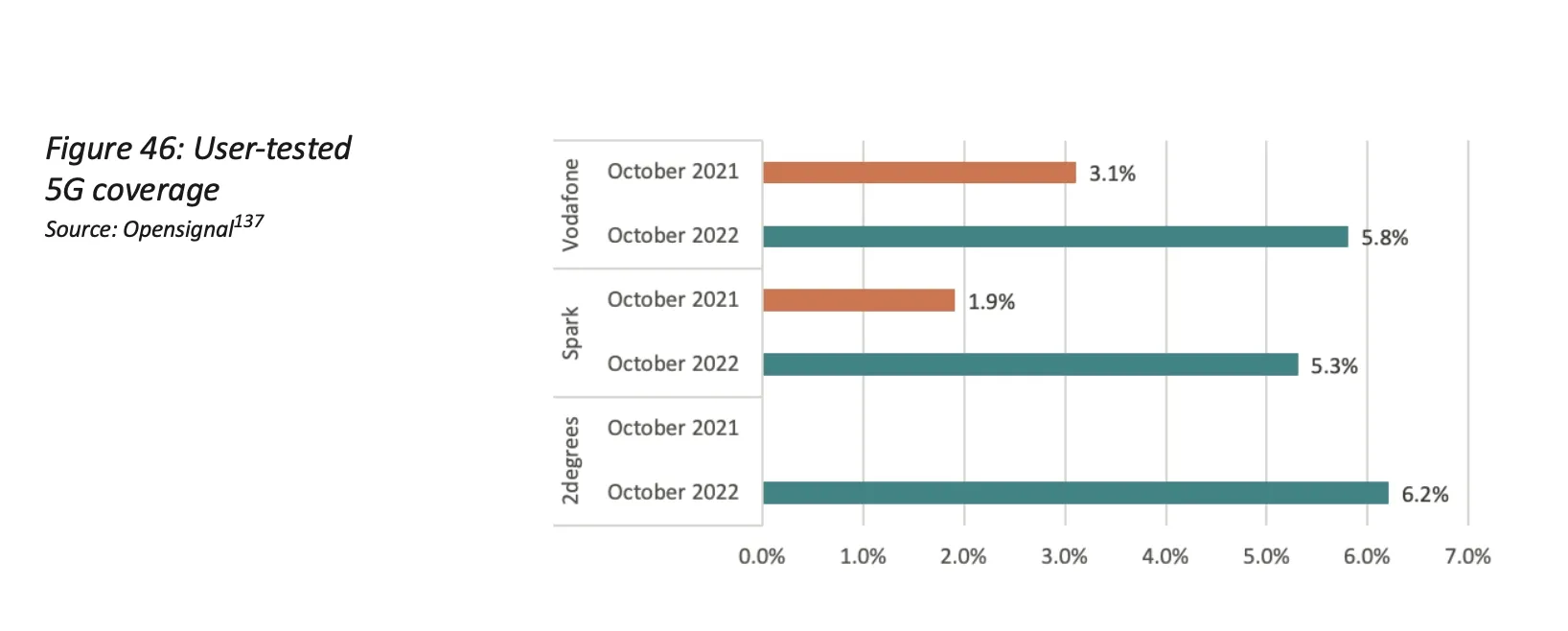 Image taken from the Commerce Commission's 2022 Telecommunications Monitoring Report. 