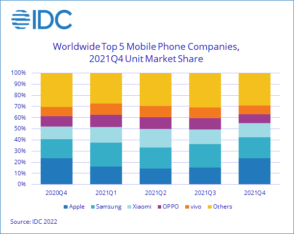 Worldwide Top 5 Mobile Phone Companies, 202104 Unit Market Share