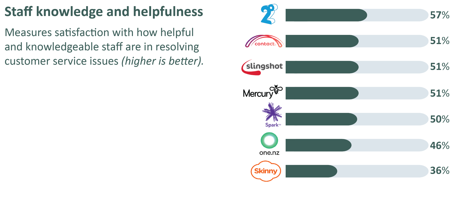 Commerce Commission - Broadband service providers - knowledge, helpfulness.