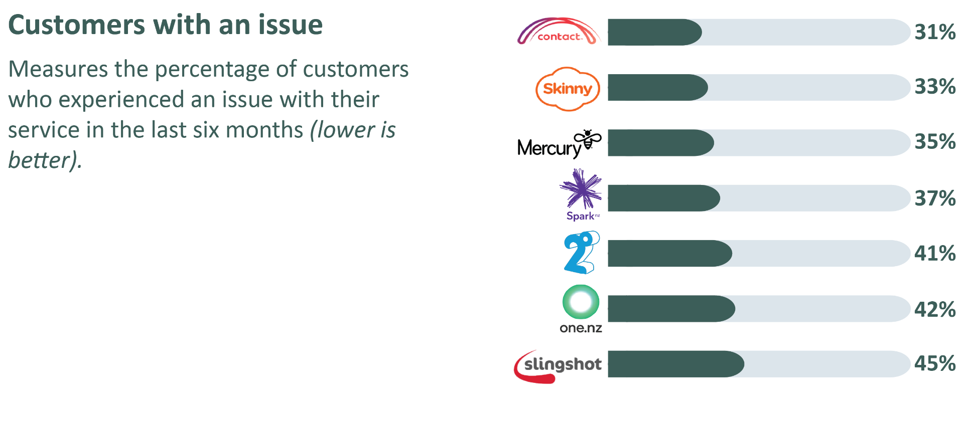 Commerce Commission - Broadband service providers - customers with an issue.