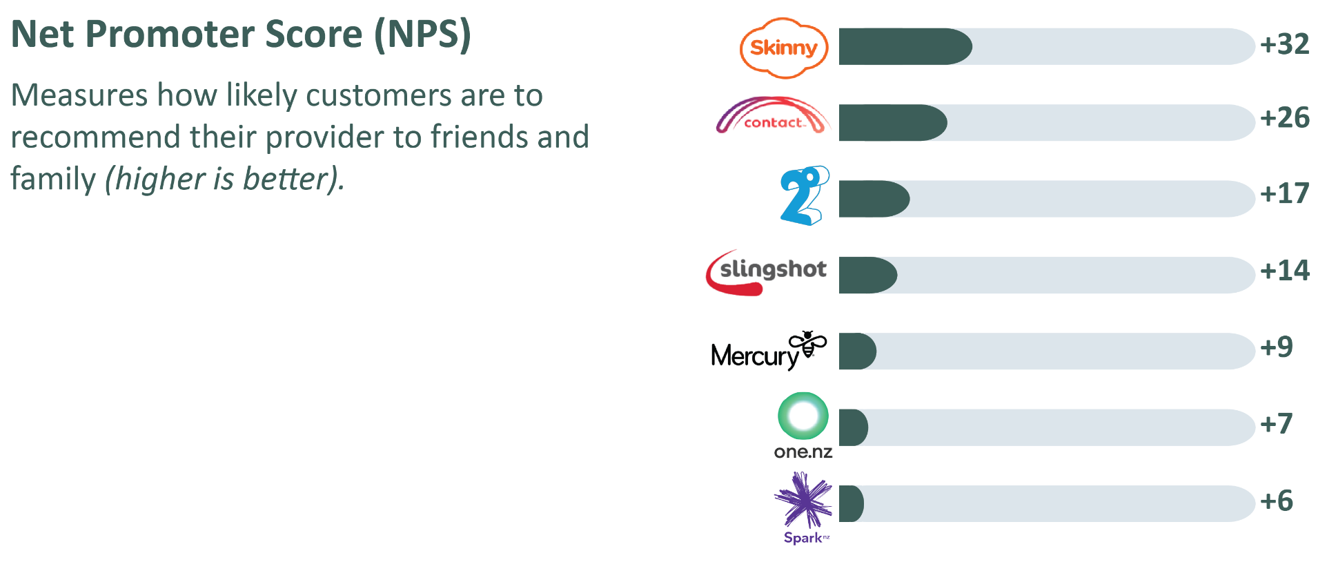 Commerce Commission - Broadband service providers - Net Promoter Score. NPS.