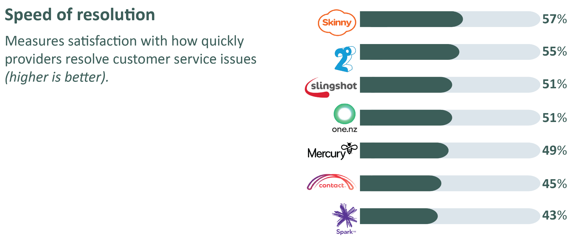 Commerce Commission - Broadband service providers - speed of resolution.