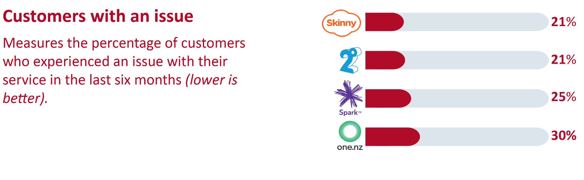 Commerce Commission - mobile service providers - customers with an issue.