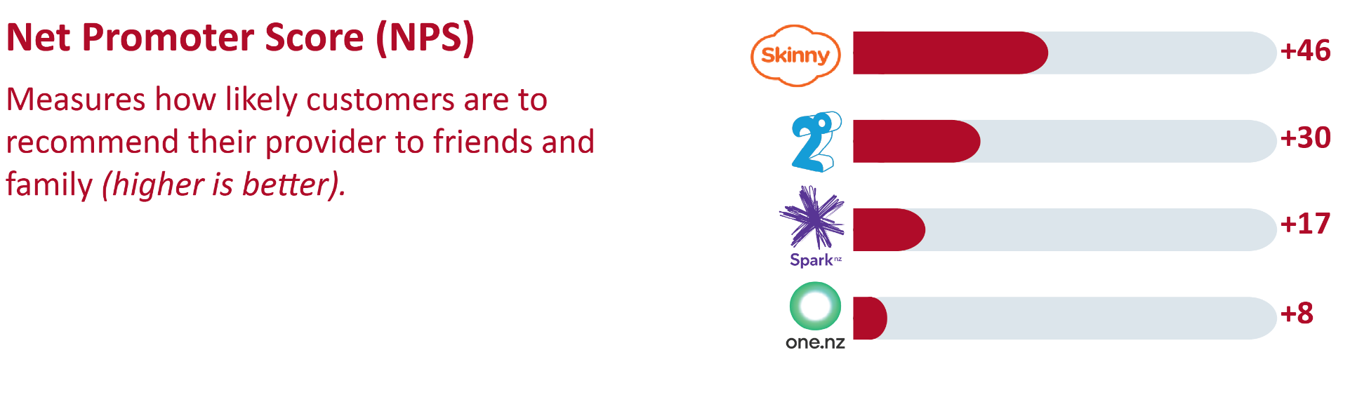 Commerce Commission - mobile service providers - Net Promoter Score. NPS.