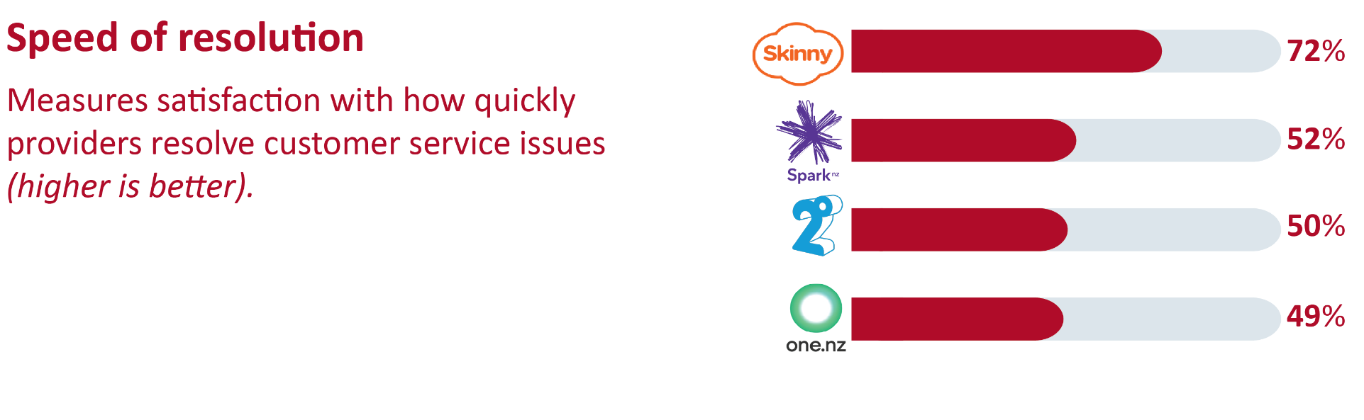 Commerce Commission - mobile service providers - speed of resolution.