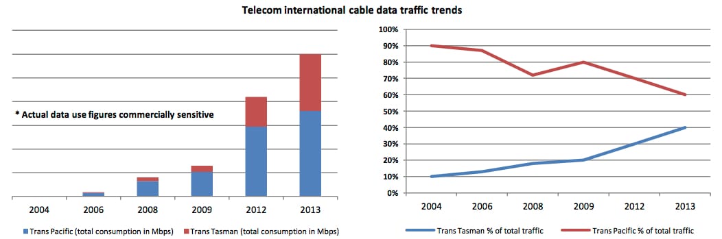 International cable trends