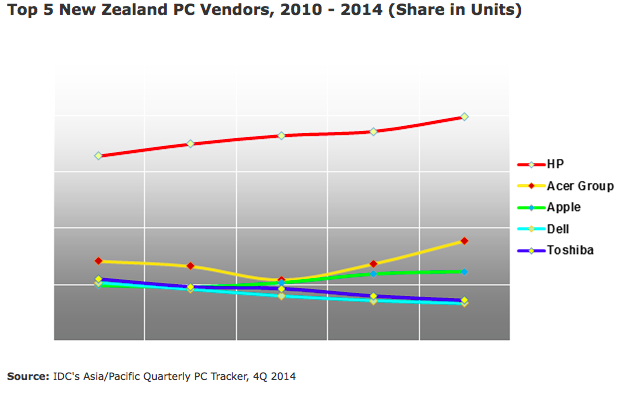 Top 5 New Zealand PC Vendors, 2010 - 2014 (Share in Units)