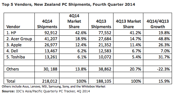 Top 5 Vendors, New Zealand PC Shipments Fourth Quarter 2014