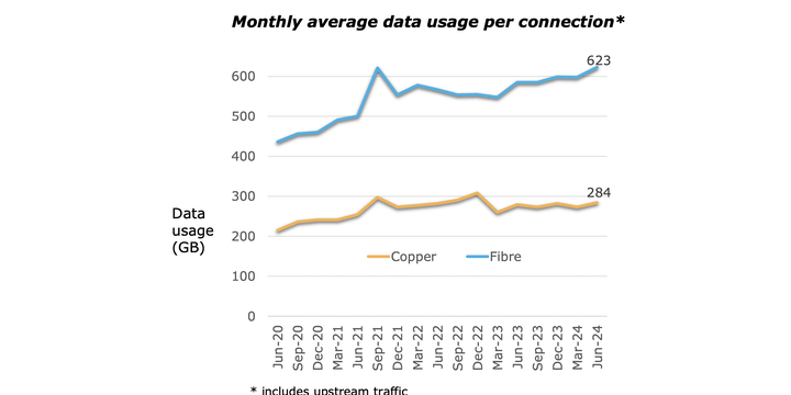 Data peaks as fibre network reaches 1.5 million addresses