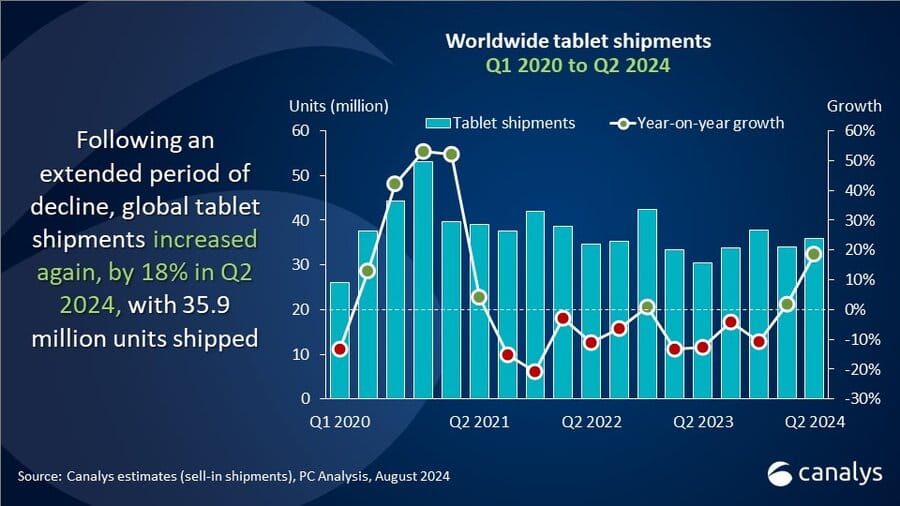 worldwide tablet shipments 2024.