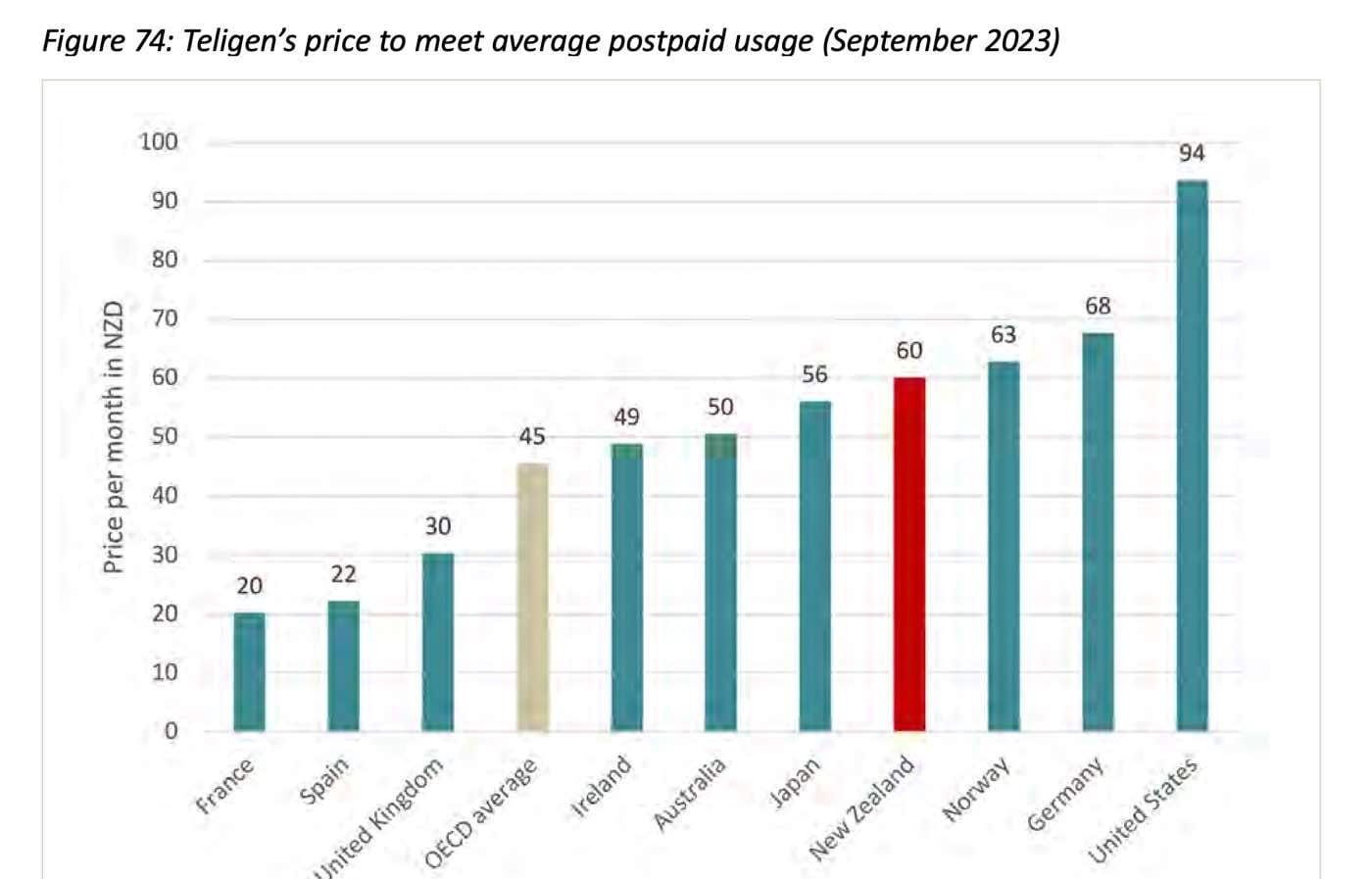 Teligen’s price to meet average postpaid usage (September 2023)