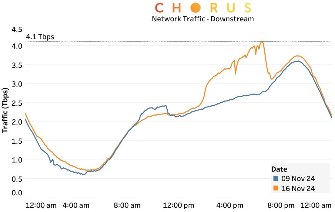 Chorus charts boxing live stream surge