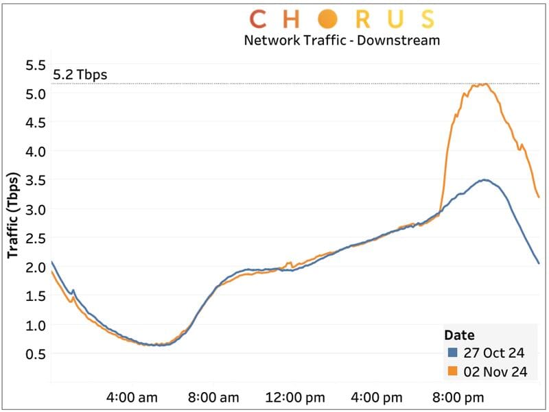 Chorus network hits all time record peak as Fortnite Remix came online.