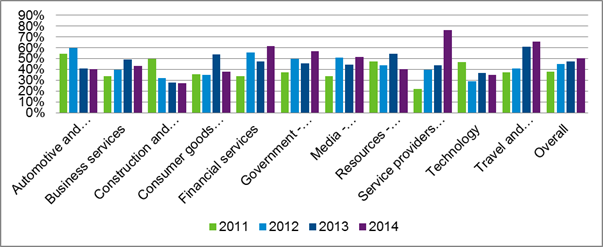 Industry by industry comparison of ageing device.