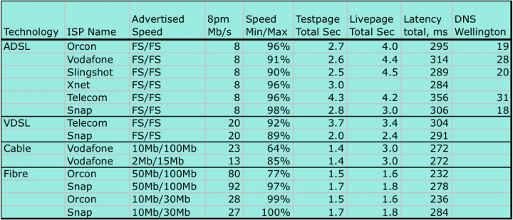 Truenet October 2013 New Zealand broadband speeds. 