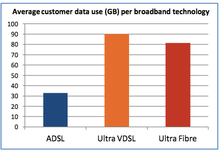 Average data use for each broadband technology New Zealand 2013