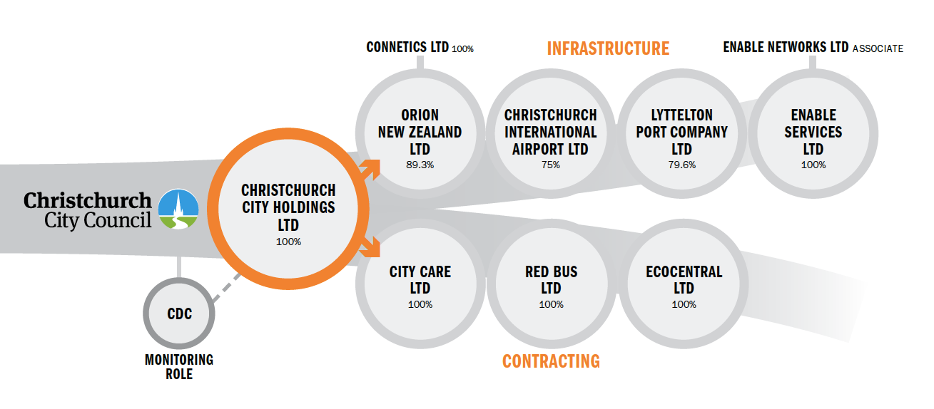 Enable Networks relationship with Christchurch City Holdings – click for larger version.