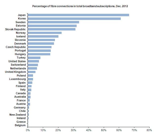 Percentage of fibre connections as a total of all broadband subscriptions, December 2012.