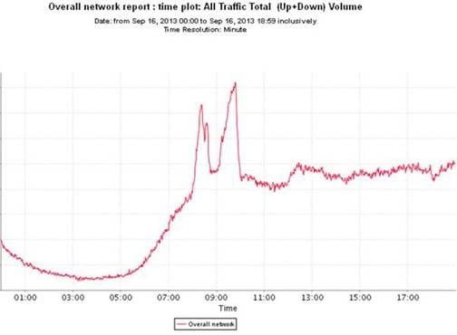 Time plot of NZ mobile network traffic during America's Cup, 