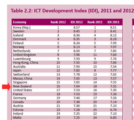 ITU tech development index 2011 and 2012.