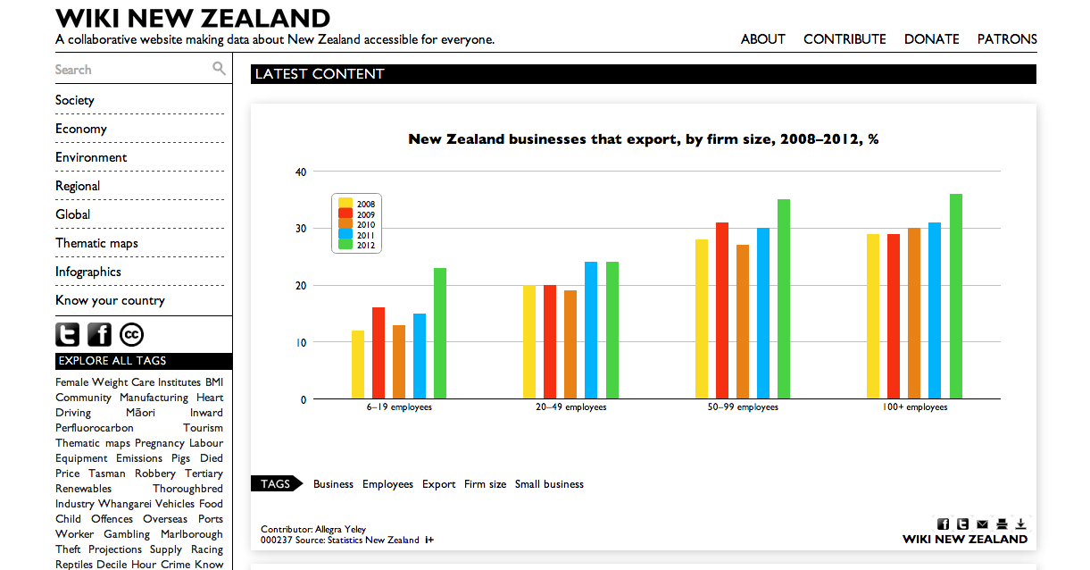 Wiki New Zealand shows stunning, easy to grasp graphs. 