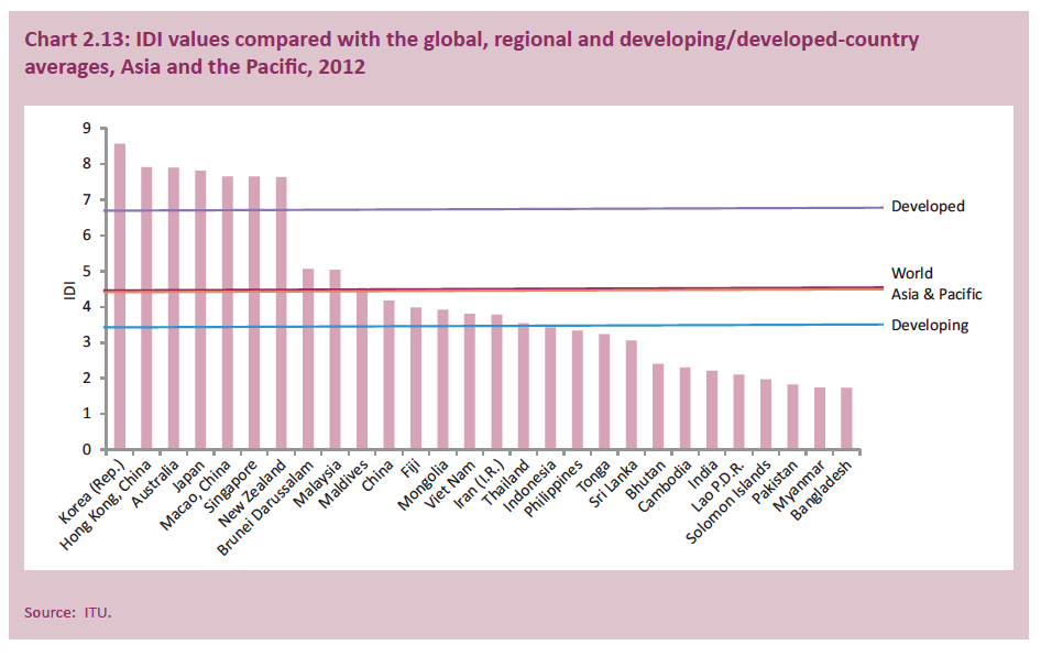 The huge gulf between developed and developing nations in the Asia-Pacific region.