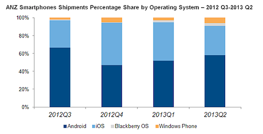 ANZ smartphone shipments q2 2012.