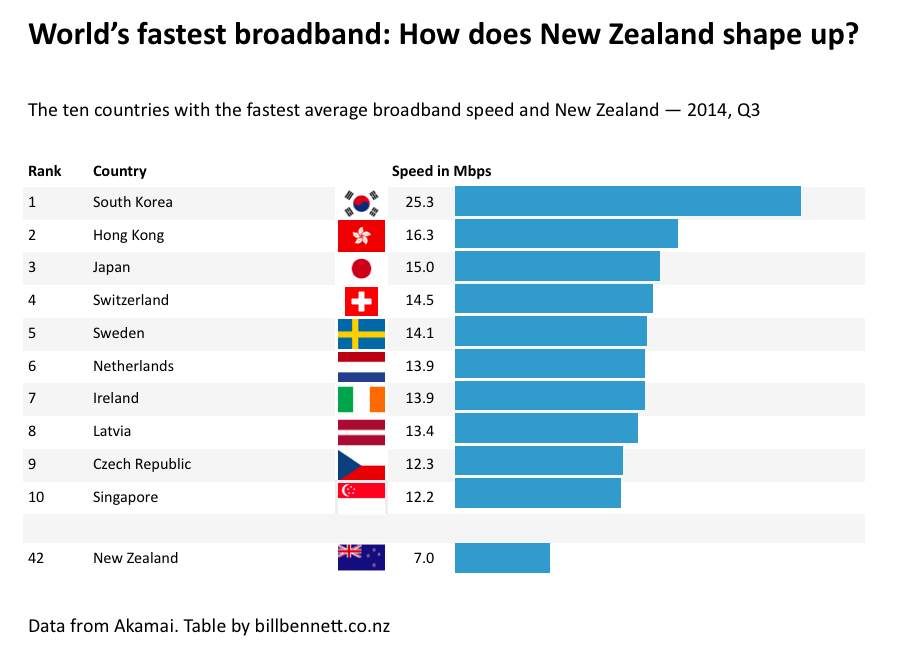 World's fastest broadband.