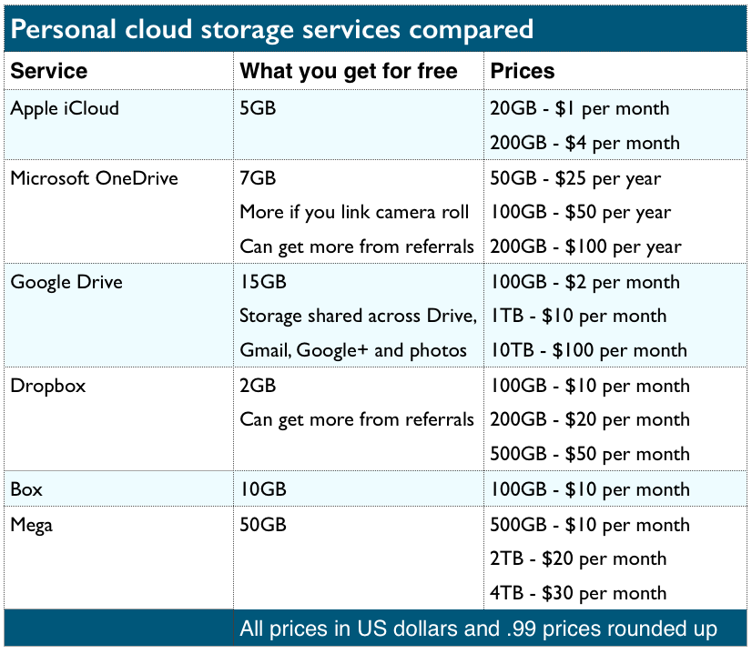 Personal cloud services compared