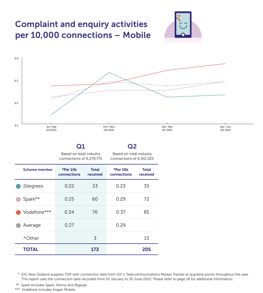 Telecom complaints back to pre-pandemic levels