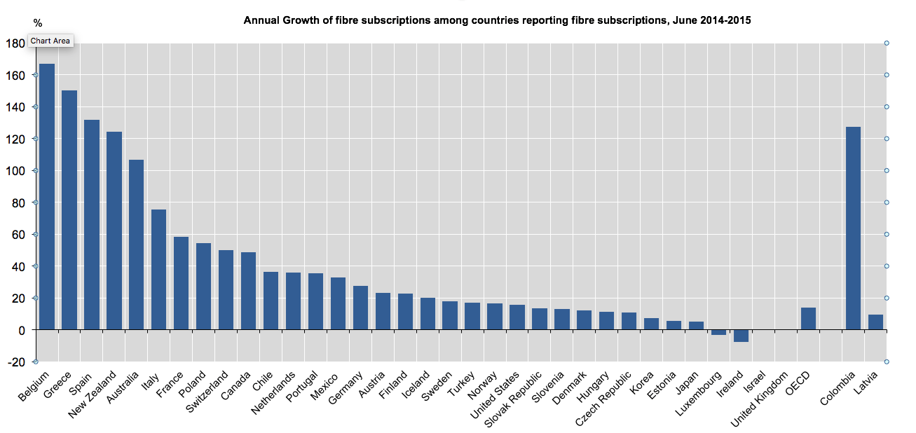 New Zealand among fastest fibre adopters