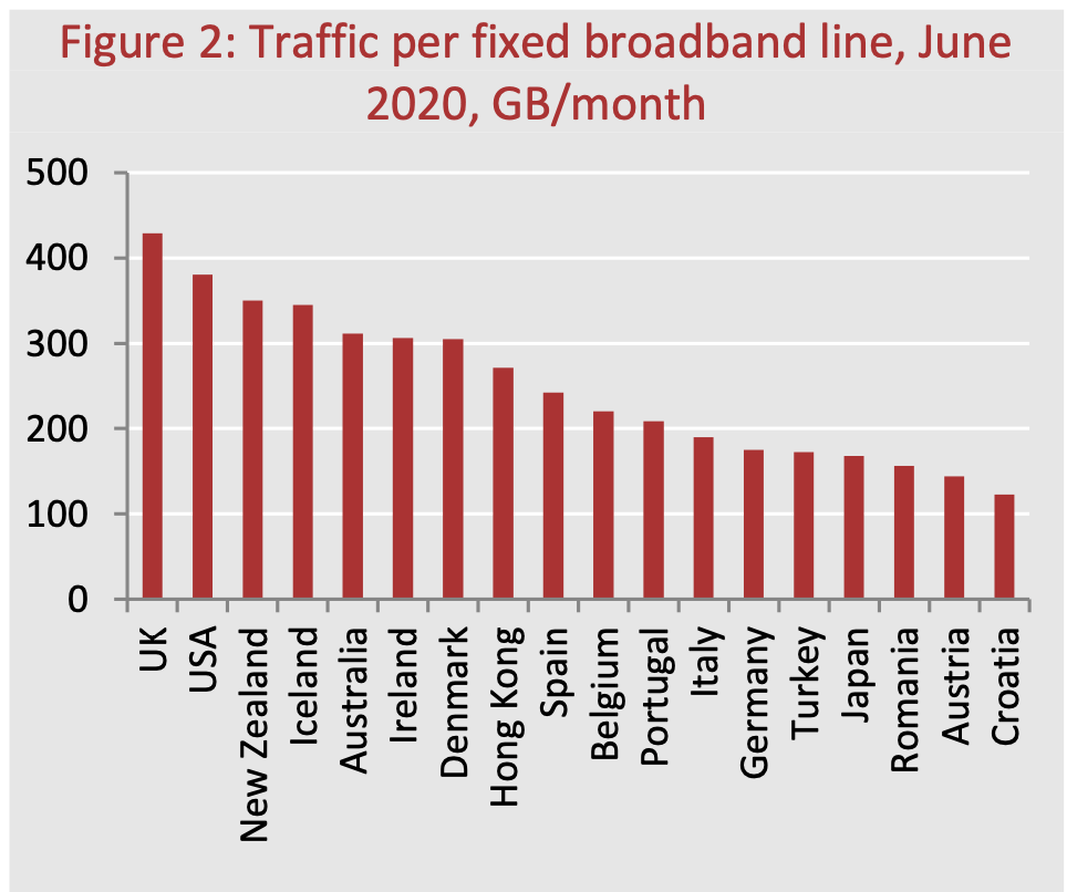 Traffic per fixed broadband line June 2020 - international figures.