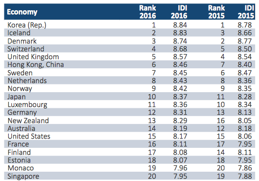 NZ passes Australia in ITU global ICT index