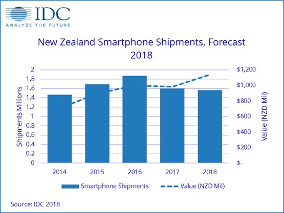 Shipments tumble as NZ phone upgrades slow