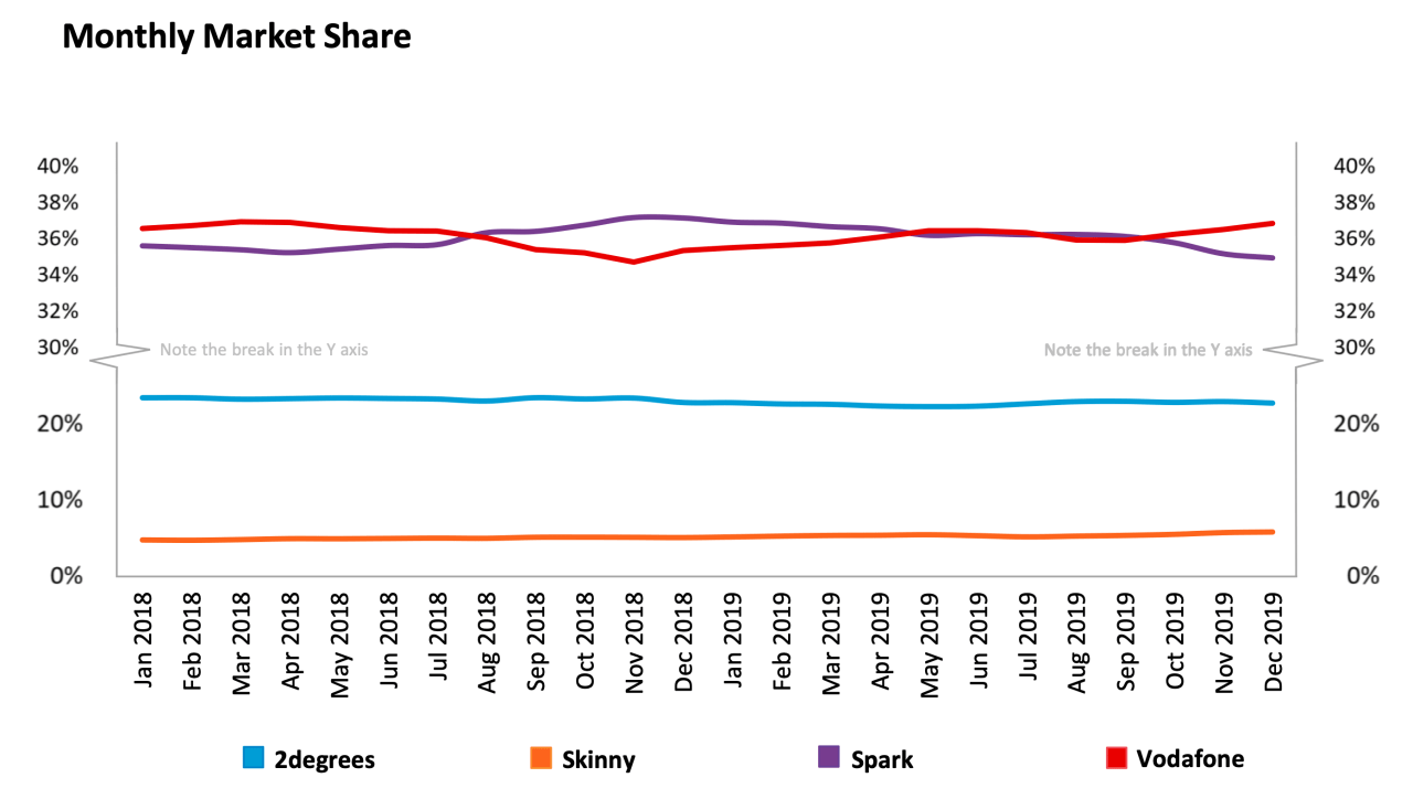 Telecowatch graph tracking NZ mobile market share 2018 to 2019.