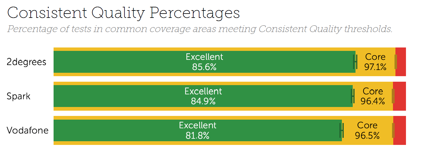 Tutela consistent quality percentages. NZ mobile tests June 2020.