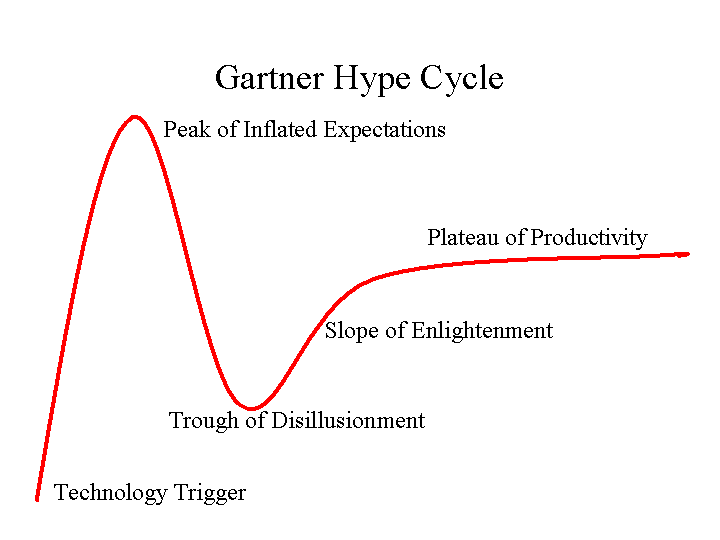Unravelling Gartner's Hype Cycle