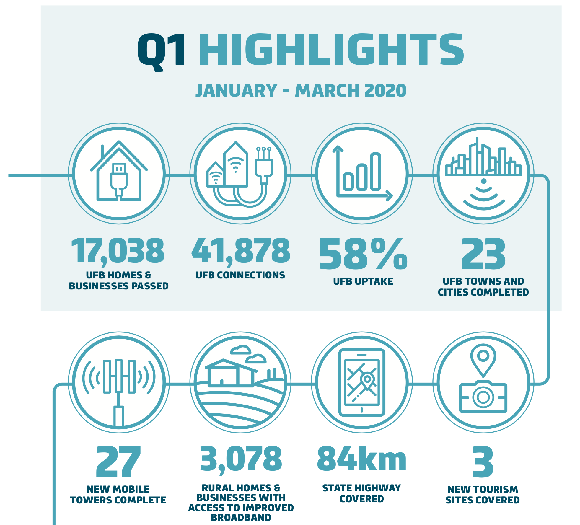 UFB uptake closes on million as 58 per cent connect