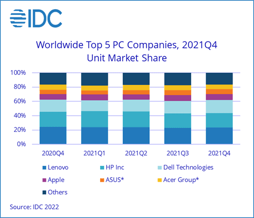 Traditional PC sales up in 2021 as demand returns