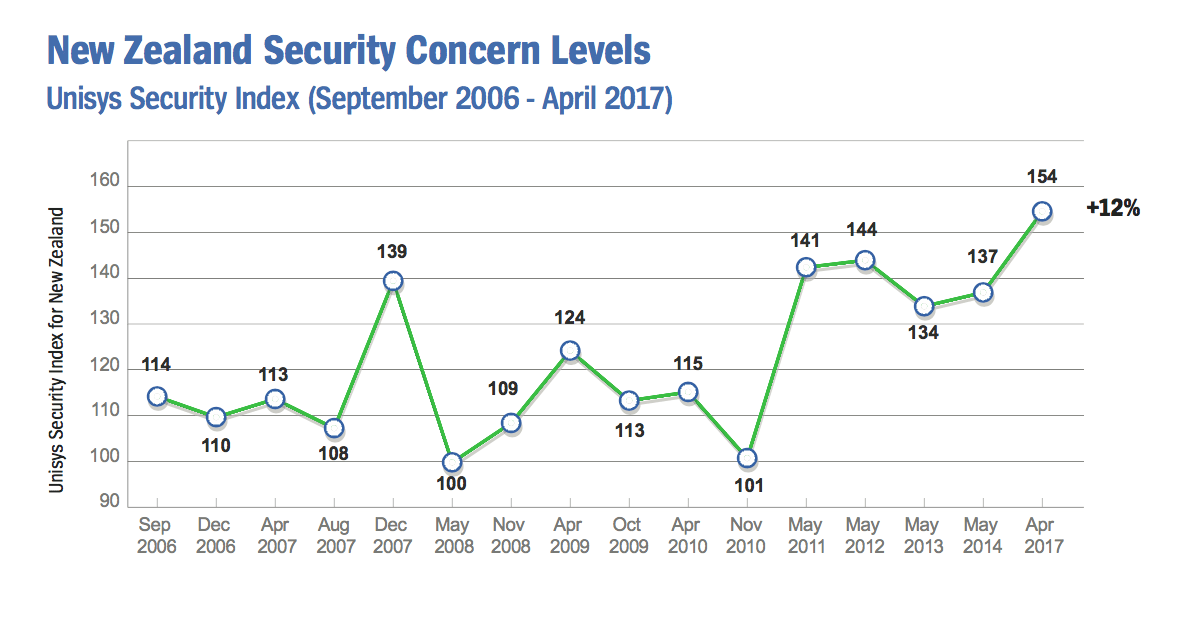 Unisys Security Index 2017: How we compare