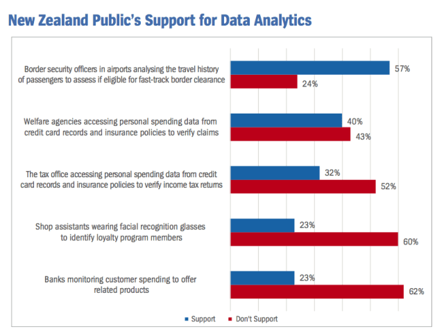 Data analytics not popular with Kiwis